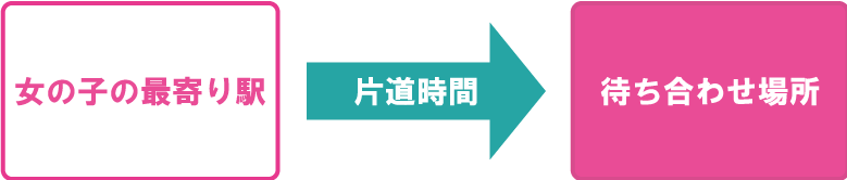 遠方への出張料